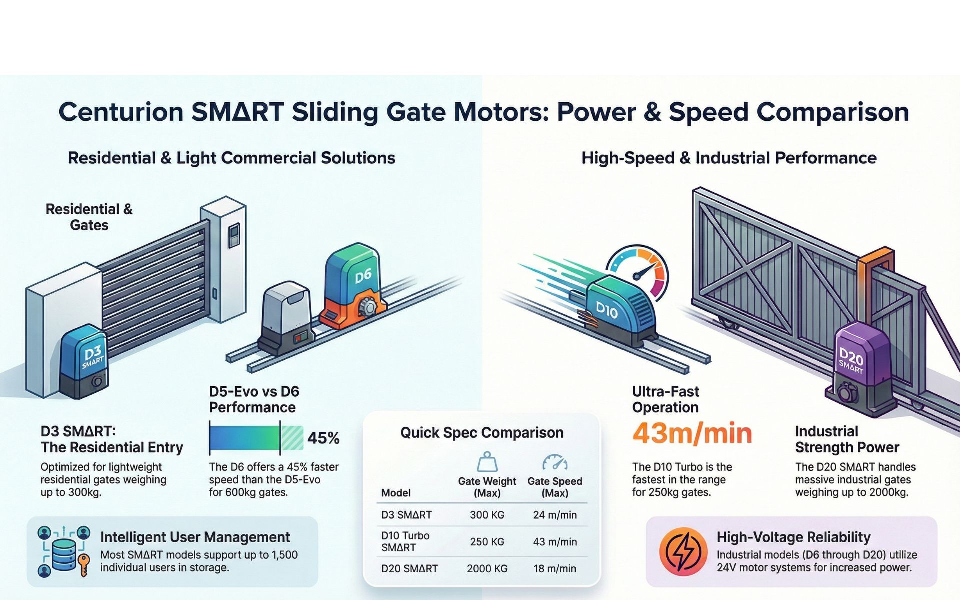 Sliding Gate Automation System Options in Kenya